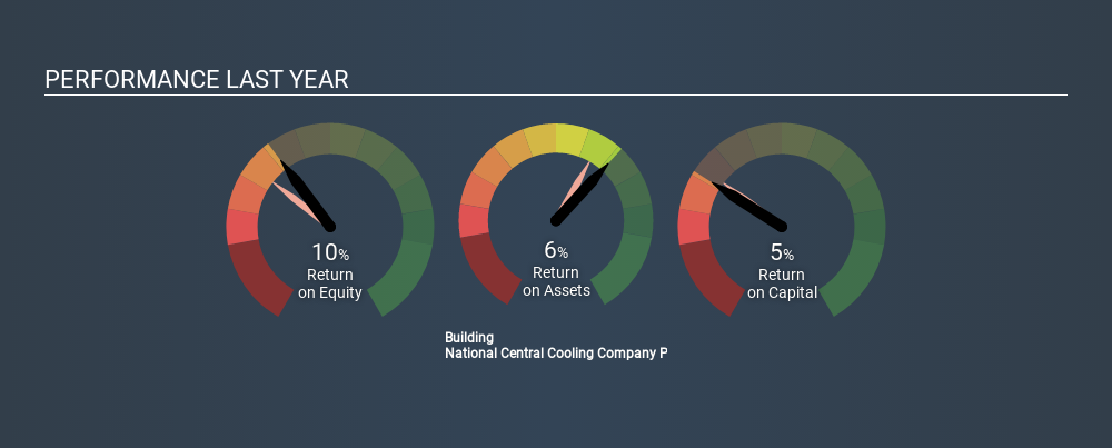 DFM:TABREED Past Revenue and Net Income June 30th 2020