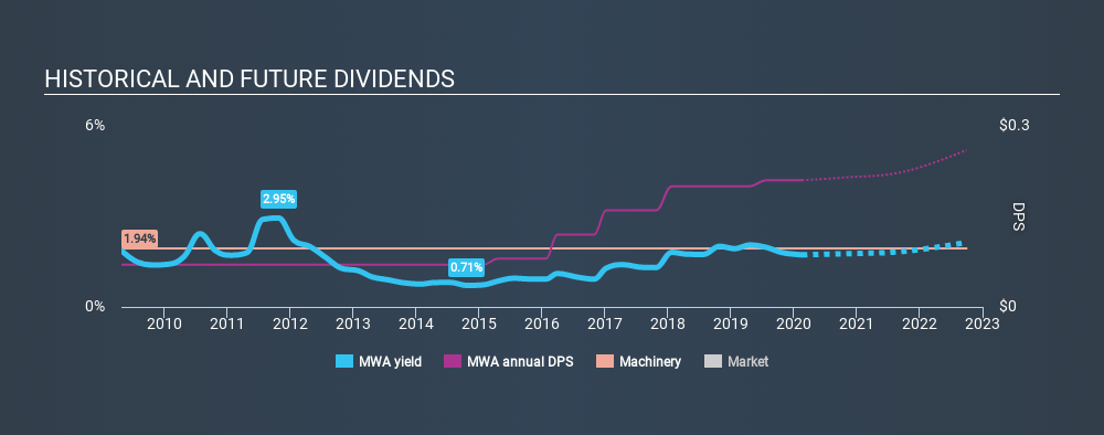 NYSE:MWA Historical Dividend Yield, February 19th 2020