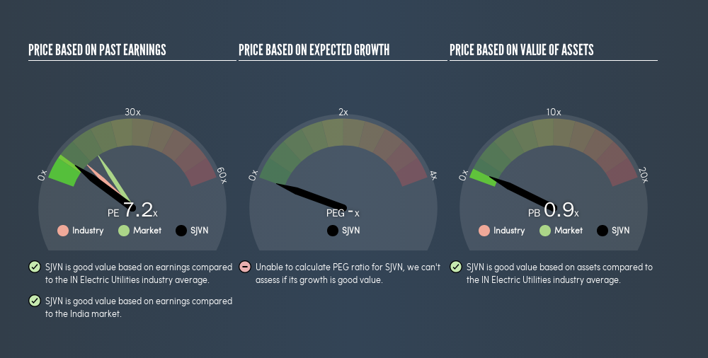 Here S What Sjvn Limited S Nse Sjvn P E Ratio Is Telling Us Simply Wall St News