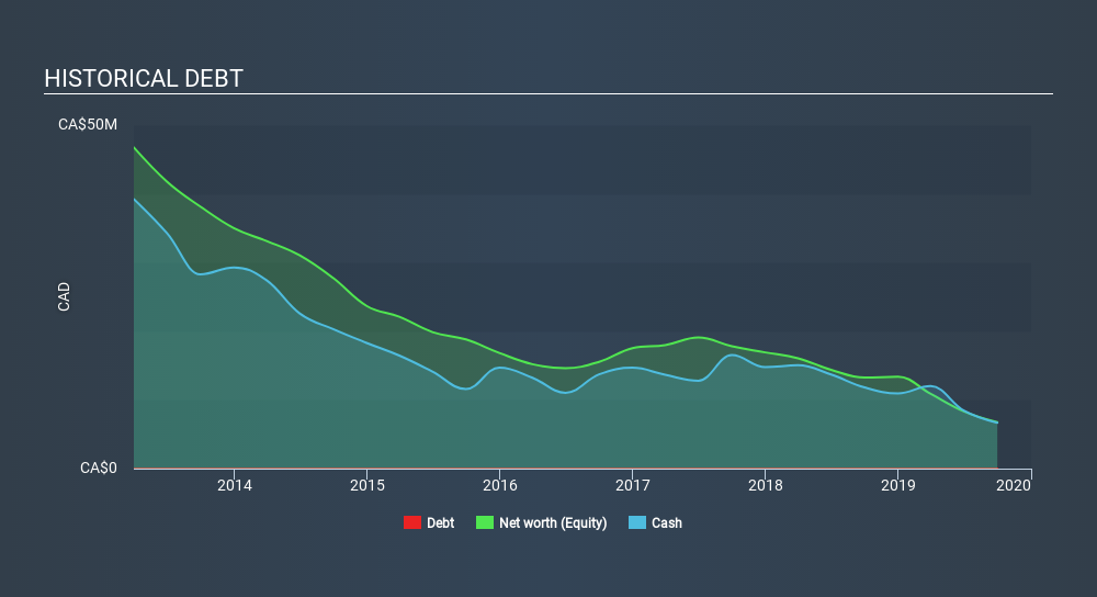 TSX:NXJ Historical Debt, January 14th 2020