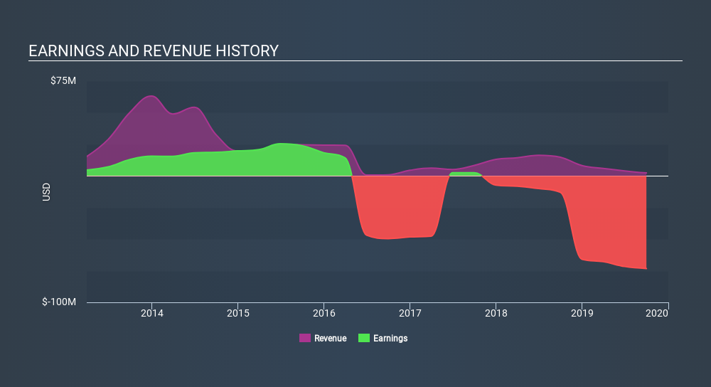 NasdaqCM:CREG Income Statement, February 14th 2020
