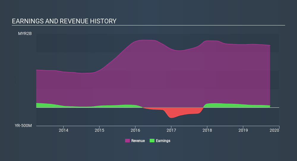 KLSE:SENDAI Income Statement, February 4th 2020