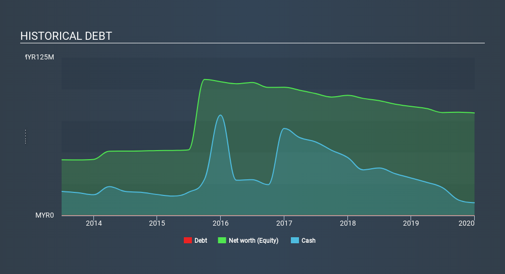 KLSE:MPAY Historical Debt April 7th 2020