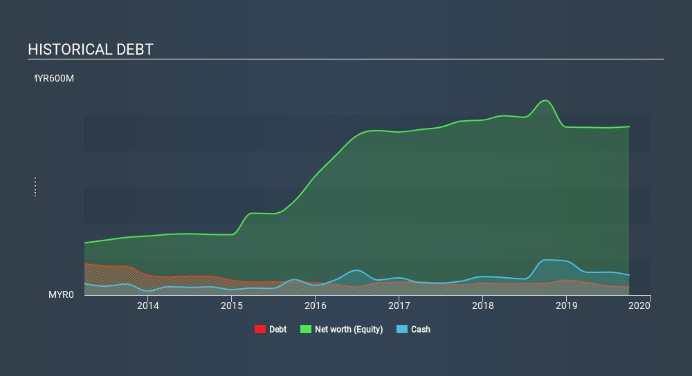 KLSE:VIVOCOM Historical Debt, January 22nd 2020