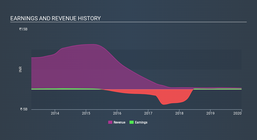 NSEI:PRAKASHSTL Income Statement, March 4th 2020