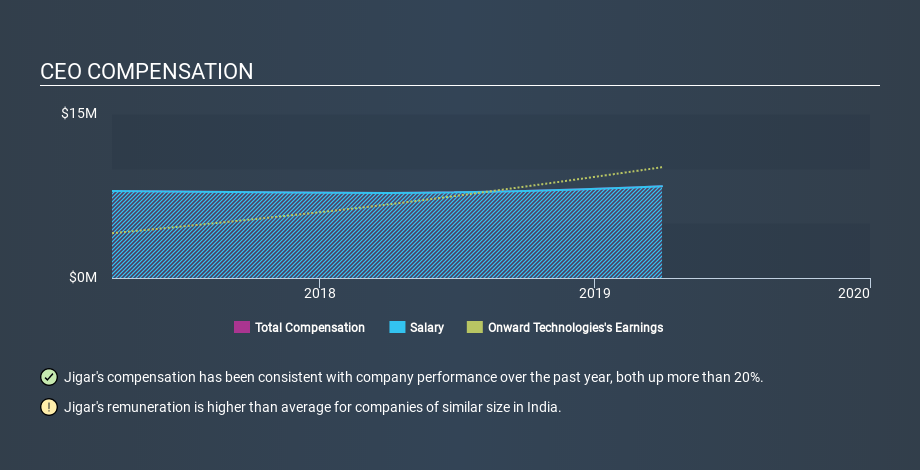 NSEI:ONWARDTEC CEO Compensation May 16th 2020