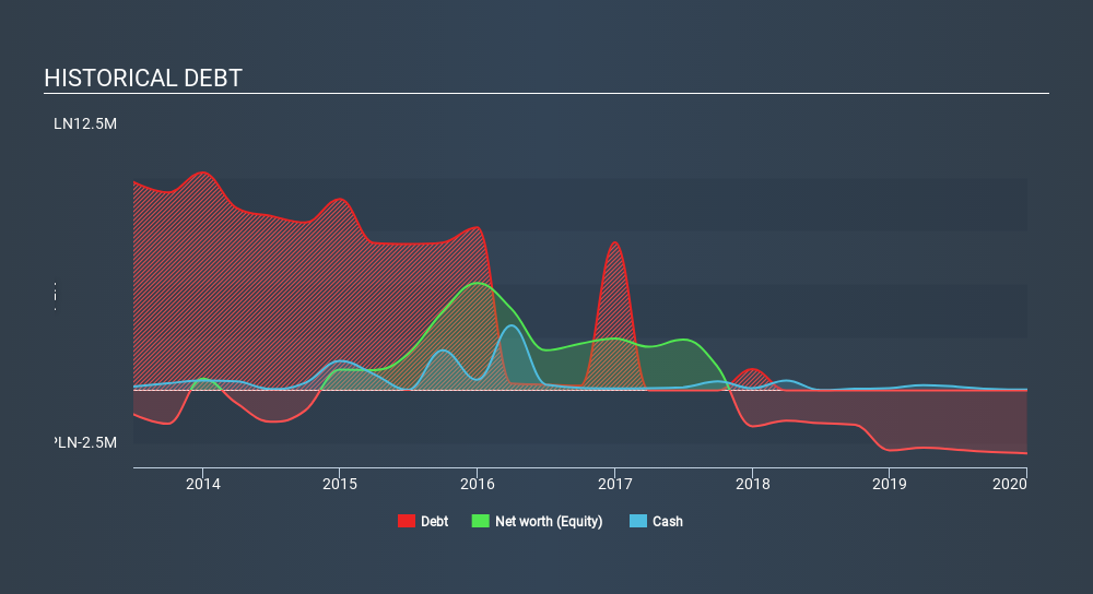 WSE:VIA Historical Debt May 9th 2020