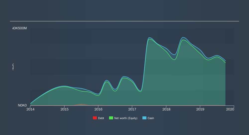 OB:BGBIO Historical Debt, November 21st 2019