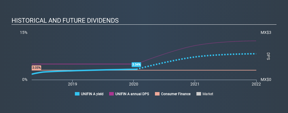 BMV:UNIFIN A Historical Dividend Yield, January 17th 2020