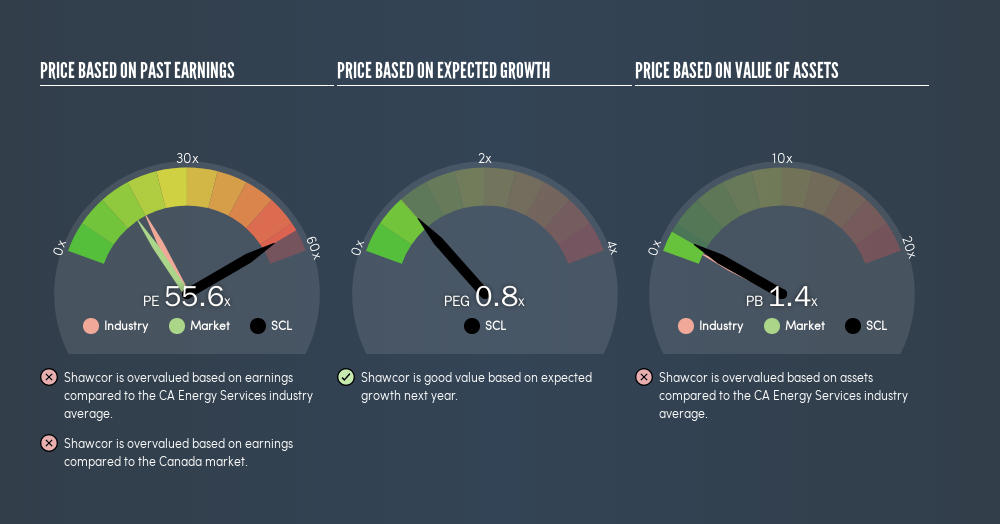 TSX:SCL Price Estimation Relative to Market, April 15th 2019