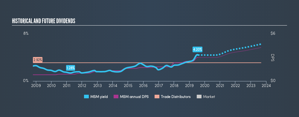 NYSE:MSM Historical Dividend Yield, July 25th 2019