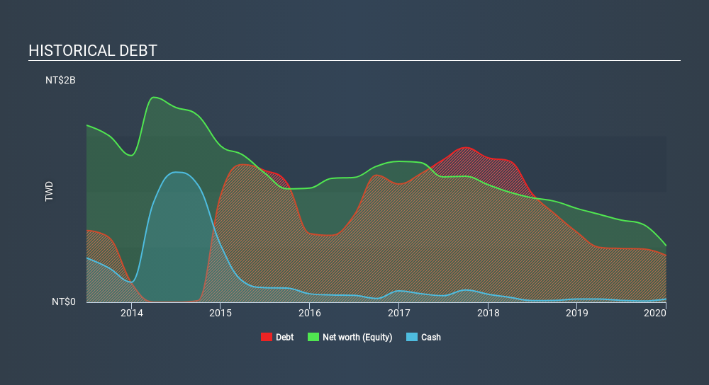 GTSM:4950 Historical Debt April 20th 2020