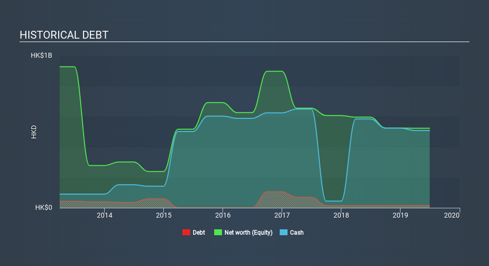 SEHK:802 Historical Debt, March 24th 2020