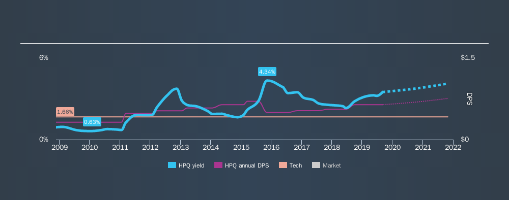 NYSE:HPQ Historical Dividend Yield, September 5th 2019