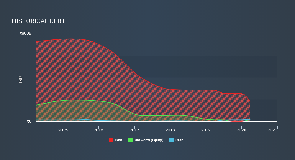 NSEI:JPASSOCIAT Historical Debt June 27th 2020