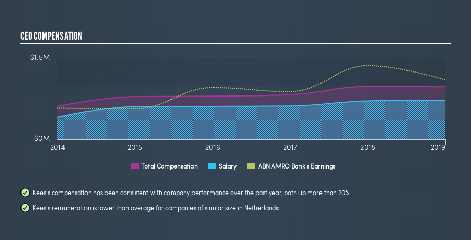 ENXTAM:ABN CEO Compensation, July 18th 2019