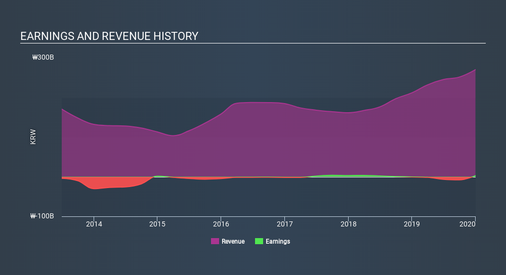 KOSDAQ:A036630 Income Statement April 6th 2020