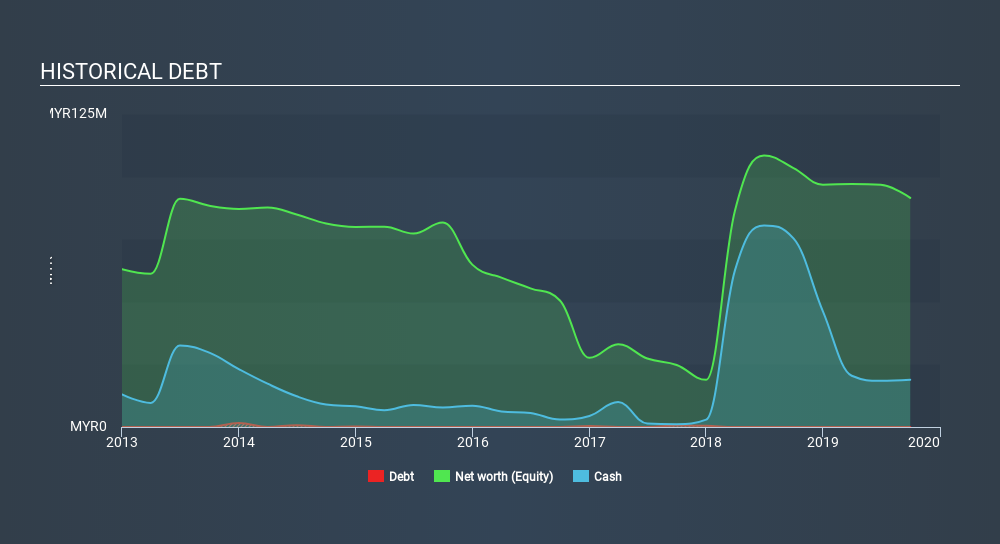 KLSE:CUSCAPI Historical Debt, December 23rd 2019