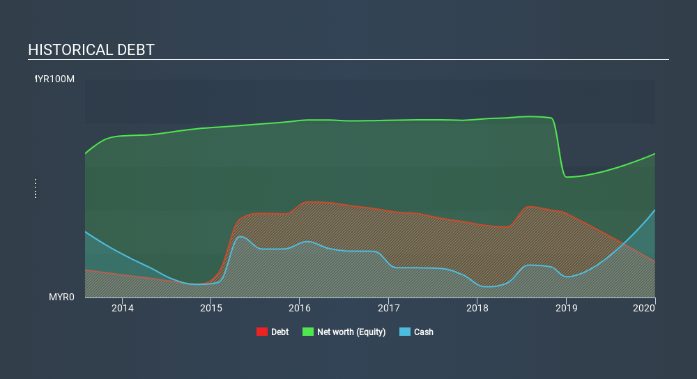 KLSE:ADVENTA Historical Debt May 18th 2020