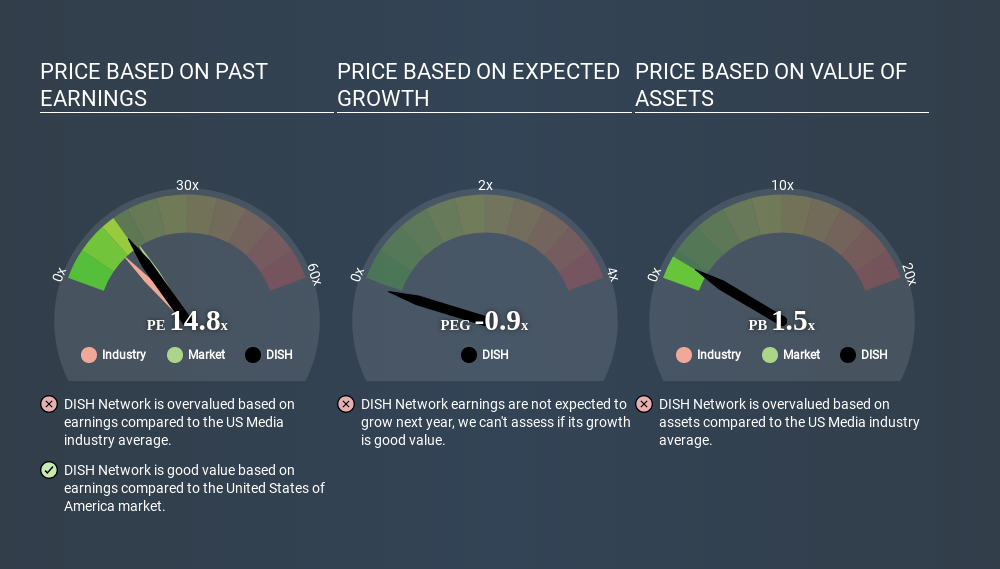 NasdaqGS:DISH Price Estimation Relative to Market June 4th 2020