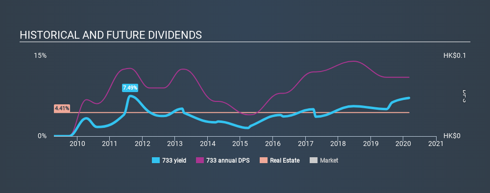 SEHK:733 Historical Dividend Yield, March 4th 2020