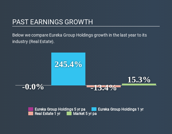 ASX:EGH Past Earnings Growth July 7th 2020