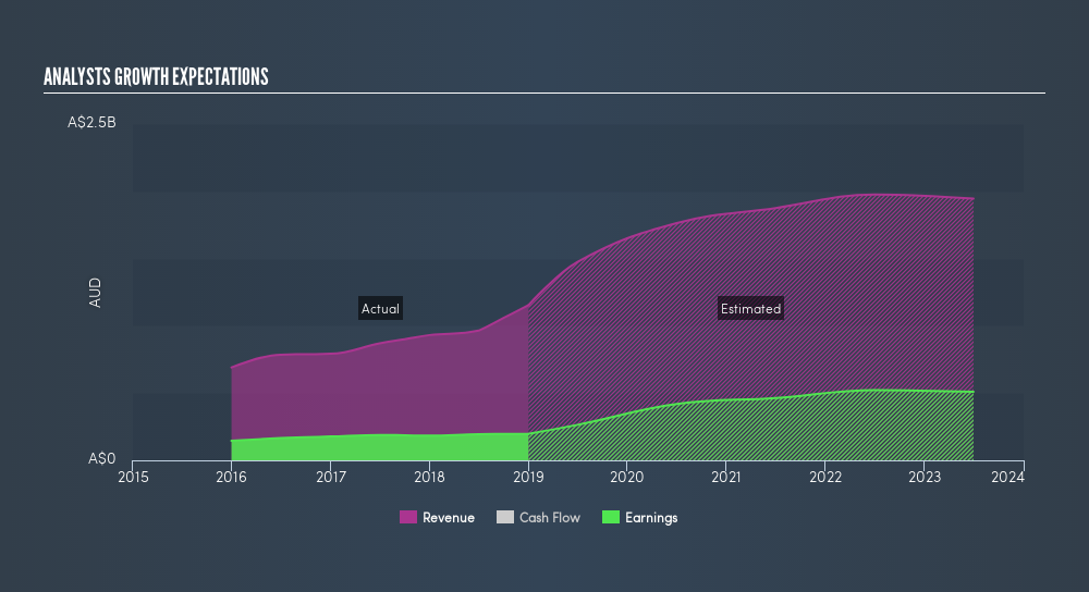 ASX:NST Past and Future Earnings, April 7th 2019