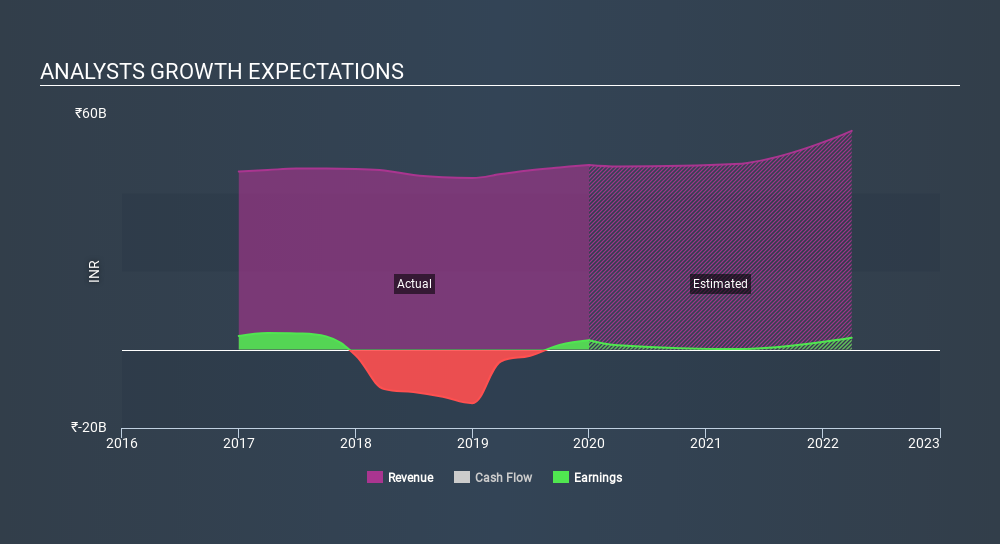 NSEI:FORTIS Past and Future Earnings June 23rd 2020