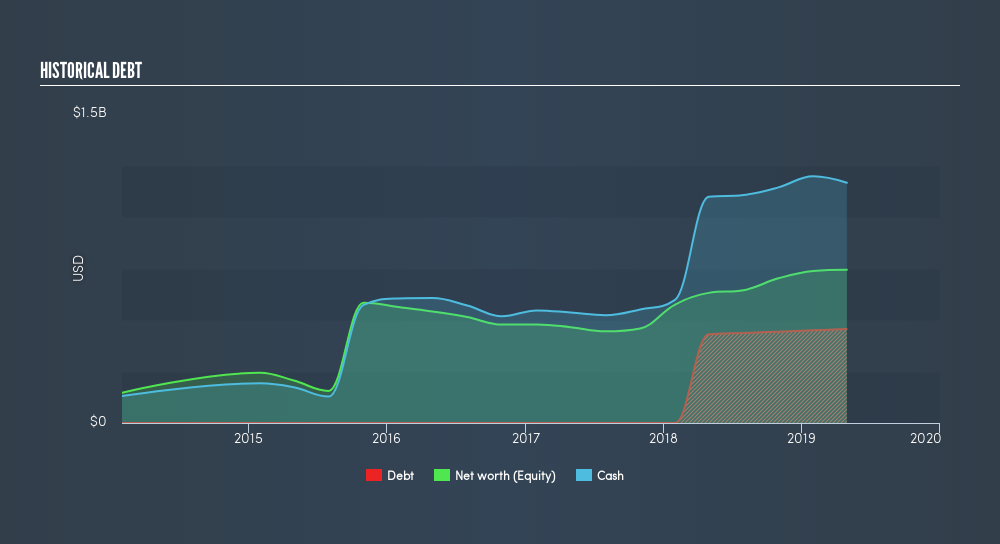 NYSE:PSTG Historical Debt, July 9th 2019