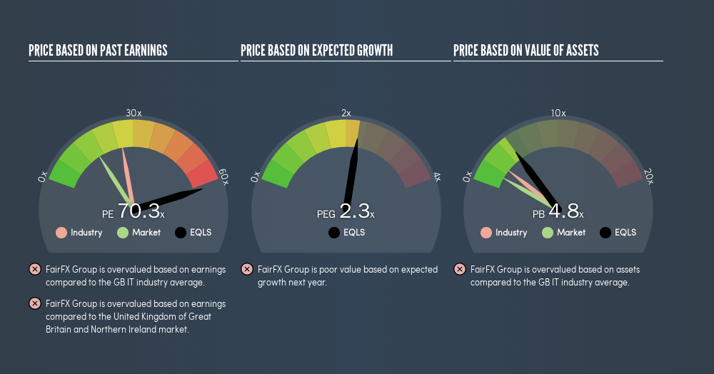 AIM:EQLS Price Estimation Relative to Market, August 13th 2019