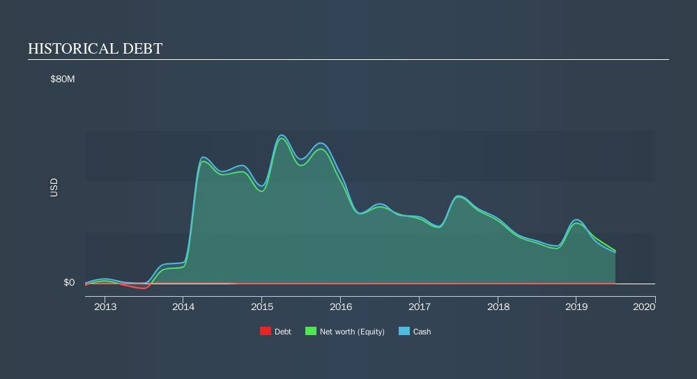 NasdaqGM:TNXP Historical Debt, September 18th 2019