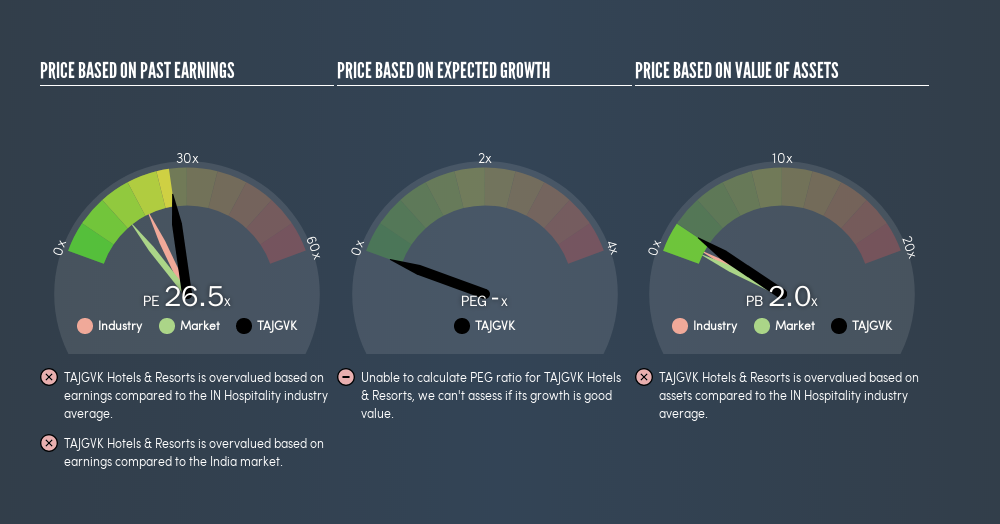 NSEI:TAJGVK Price Estimation Relative to Market, August 15th 2019