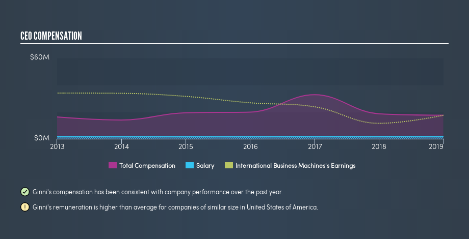 NYSE:IBM CEO Compensation, April 25th 2019