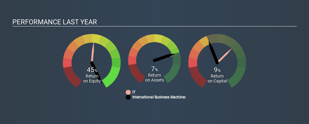 NYSE:IBM Past Revenue and Net Income, March 2nd 2020