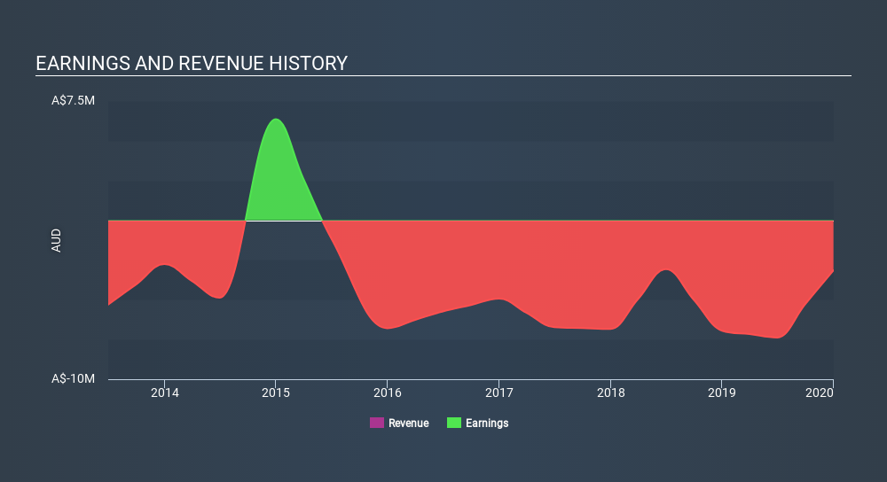 ASX:DNK Income Statement July 1st 2020