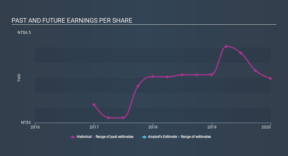 GTSM:1593 Past and Future Earnings April 12th 2020