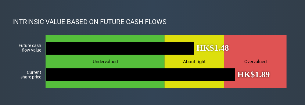 SEHK:956 Intrinsic value June 4th 2020