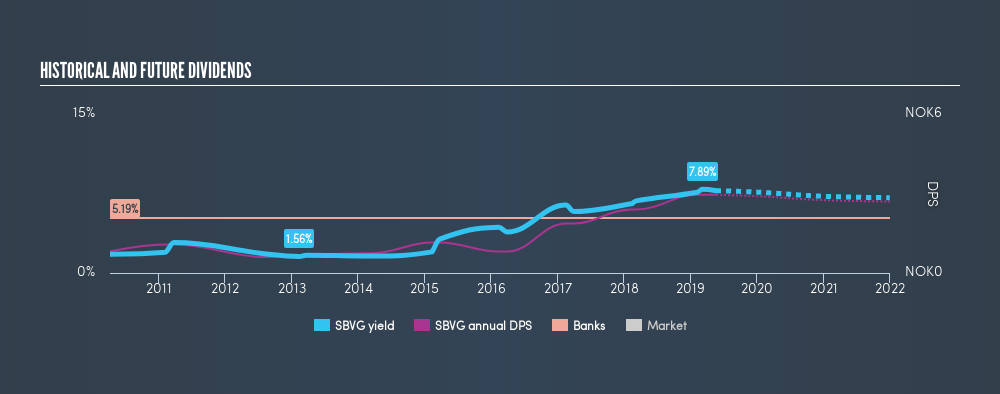 OB:SBVG Historical Dividend Yield, May 22nd 2019