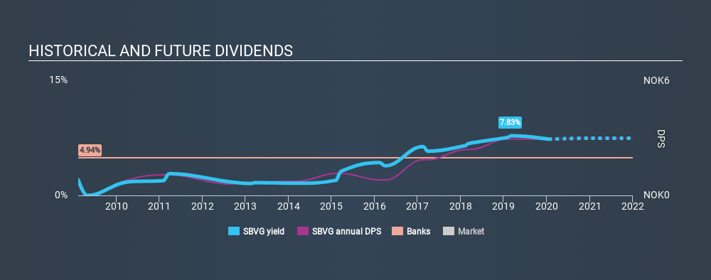 OB:SBVG Historical Dividend Yield, January 17th 2020