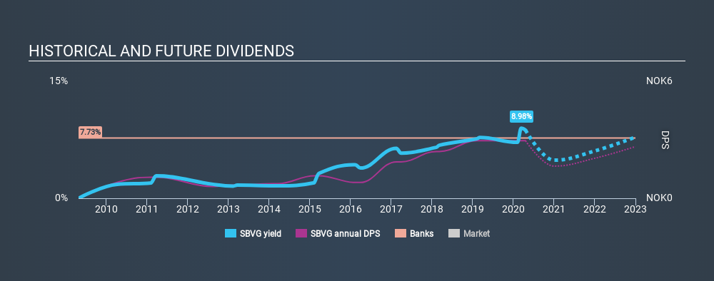 OB:SBVG Historical Dividend Yield April 20th 2020