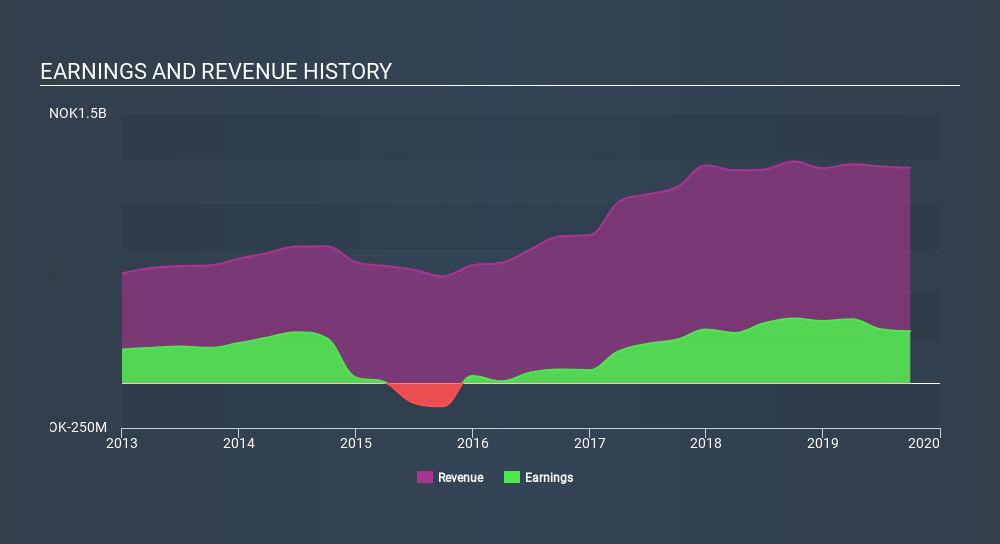 OB:SBVG Income Statement, December 23rd 2019