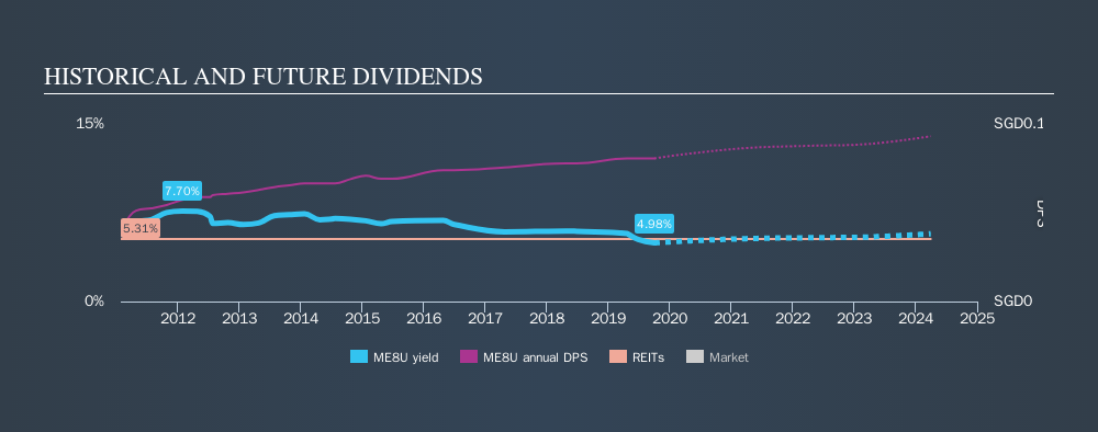 SGX:ME8U Historical Dividend Yield, October 2nd 2019