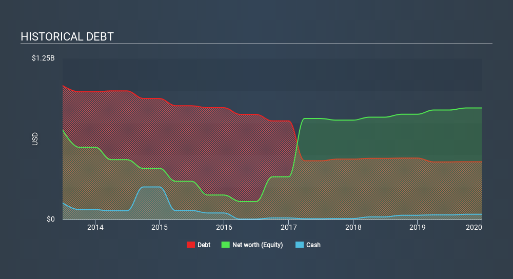SEHK:975 Historical Debt April 30th 2020