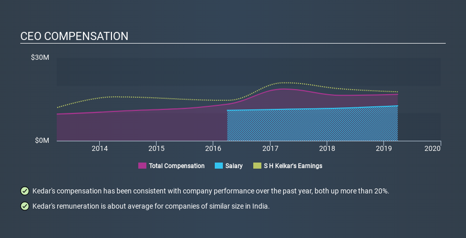 NSEI:SHK CEO Compensation, February 20th 2020