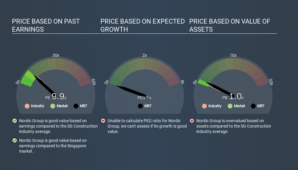SGX:MR7 Price Estimation Relative to Market, March 22nd 2020