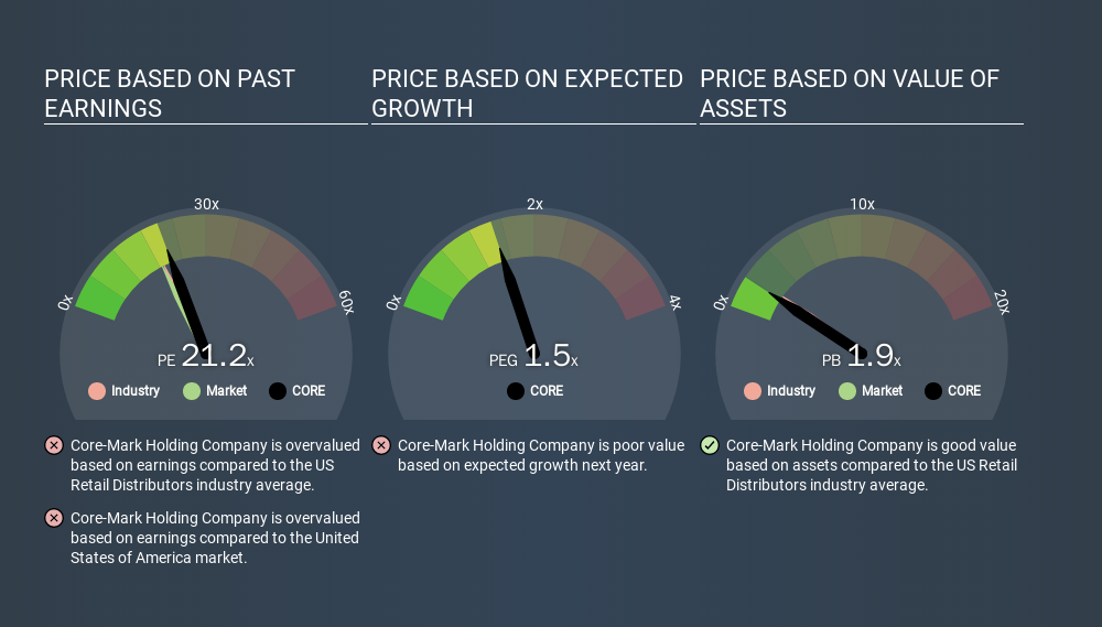 NasdaqGS:CORE Price Estimation Relative to Market, January 26th 2020