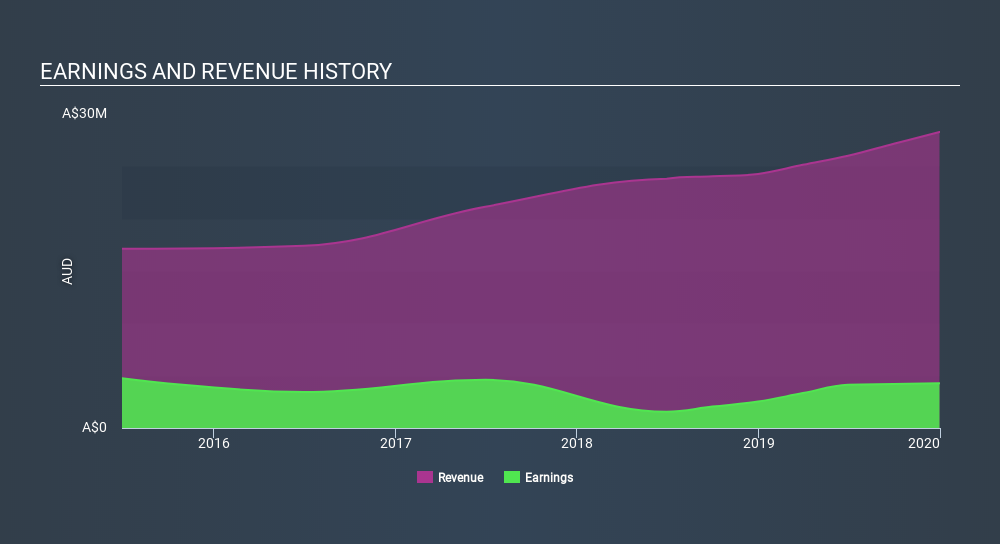 SEHK:1752 Income Statement April 18th 2020