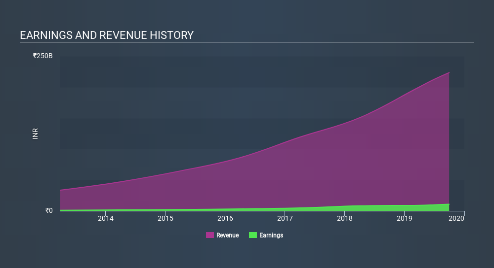 Is There More To The Story Than Avenue Supermarts’s (NSEDMART