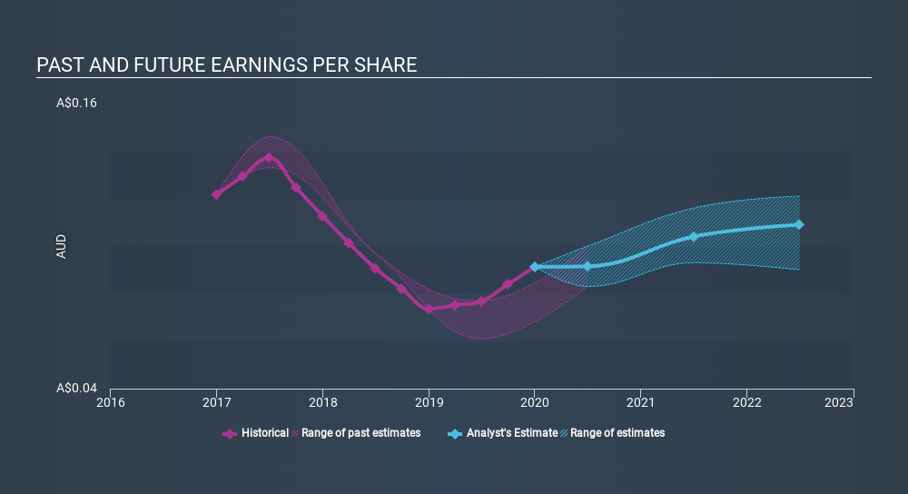ASX:MLD Past and Future Earnings June 22nd 2020