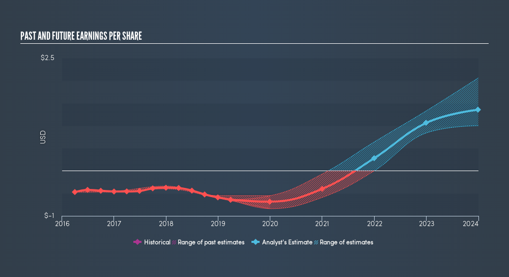 NasdaqGS:TXMD Past and Future Earnings, July 16th 2019